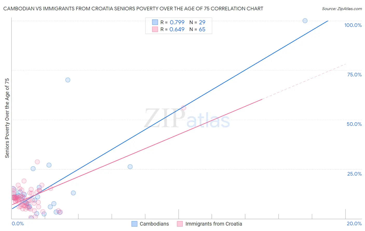 Cambodian vs Immigrants from Croatia Seniors Poverty Over the Age of 75