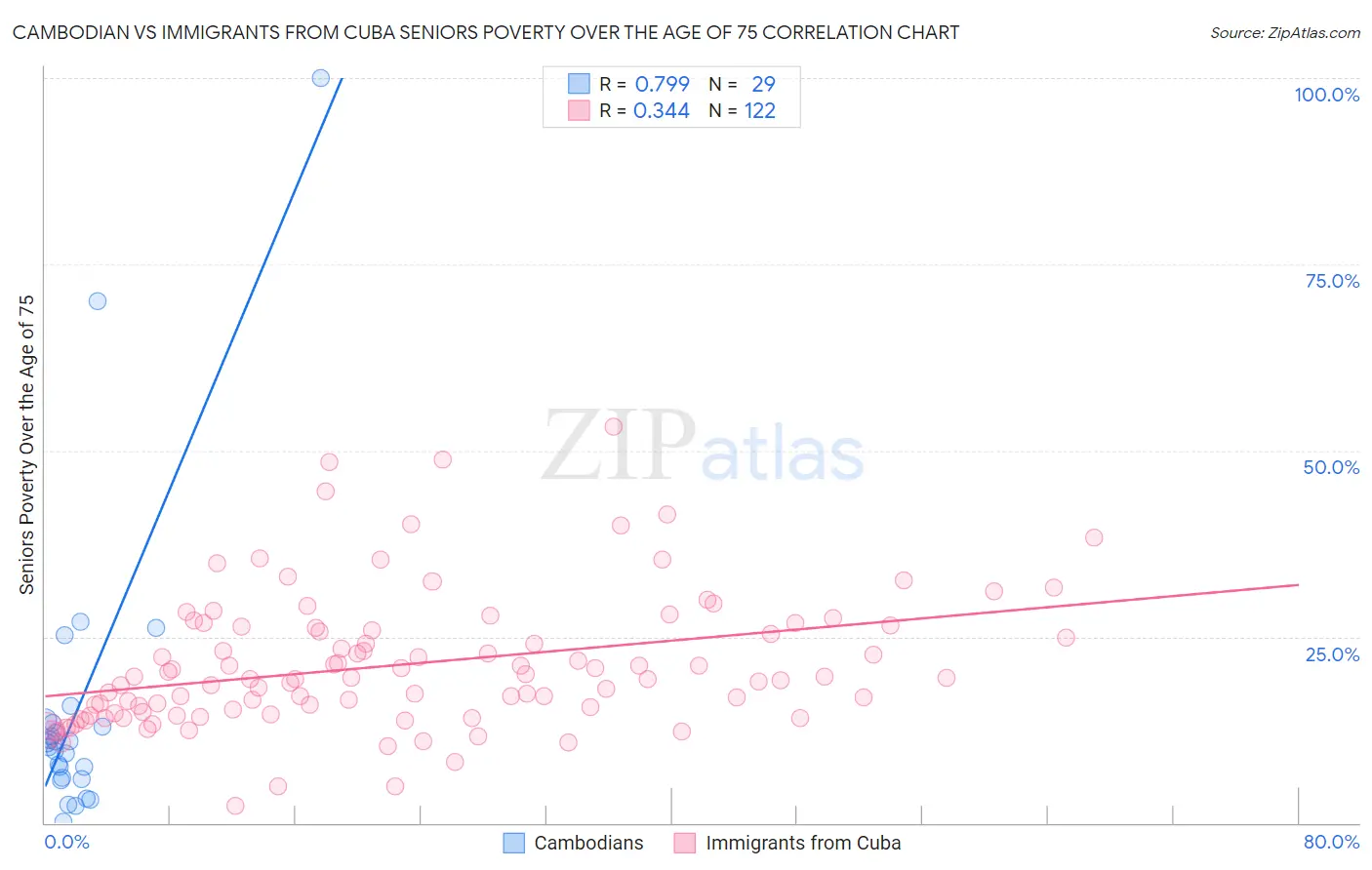 Cambodian vs Immigrants from Cuba Seniors Poverty Over the Age of 75