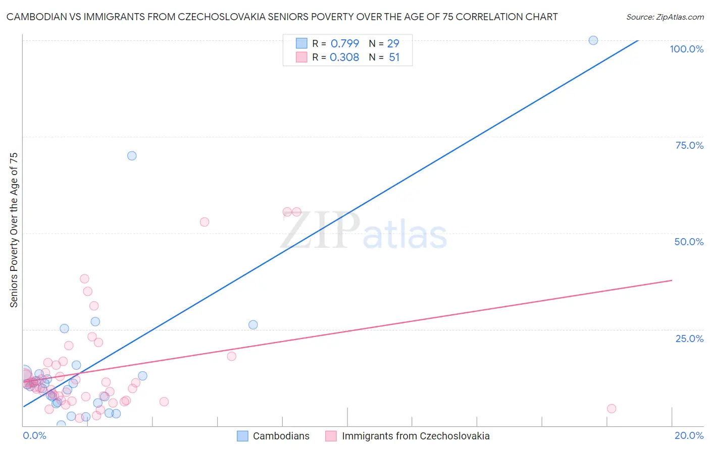 Cambodian vs Immigrants from Czechoslovakia Seniors Poverty Over the Age of 75