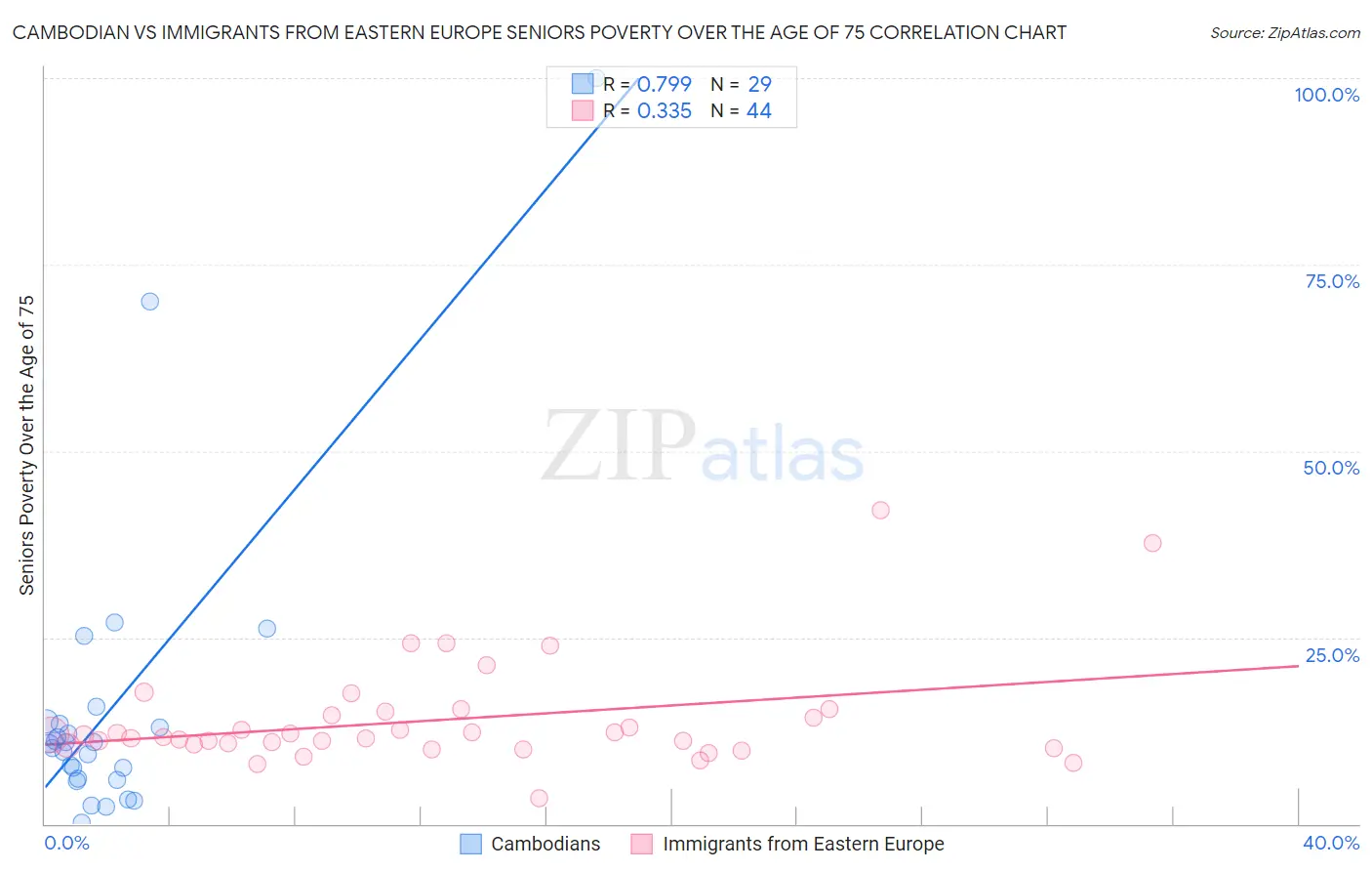 Cambodian vs Immigrants from Eastern Europe Seniors Poverty Over the Age of 75