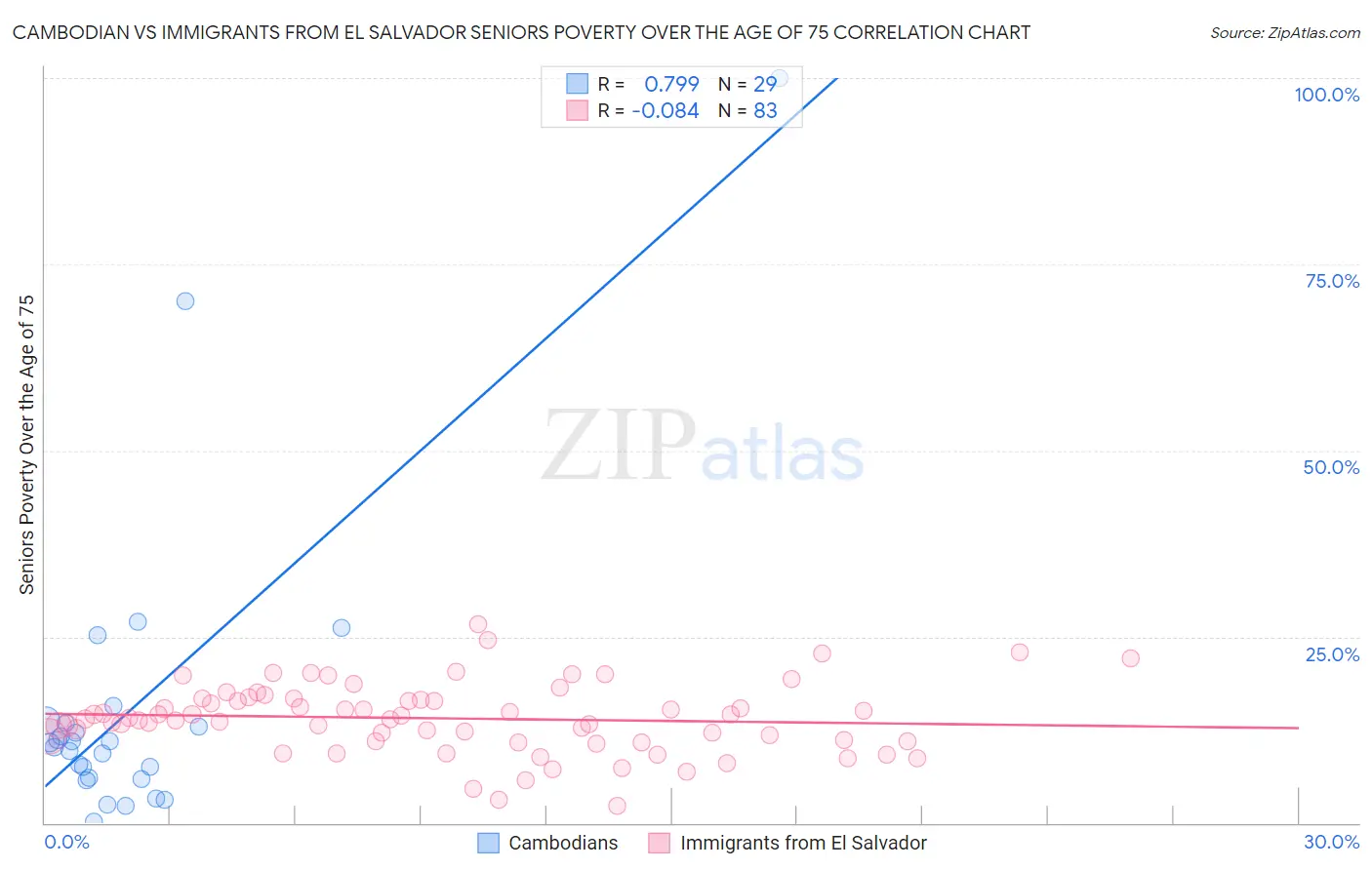 Cambodian vs Immigrants from El Salvador Seniors Poverty Over the Age of 75
