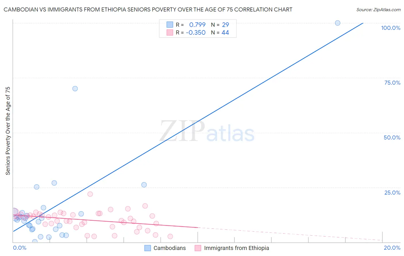 Cambodian vs Immigrants from Ethiopia Seniors Poverty Over the Age of 75