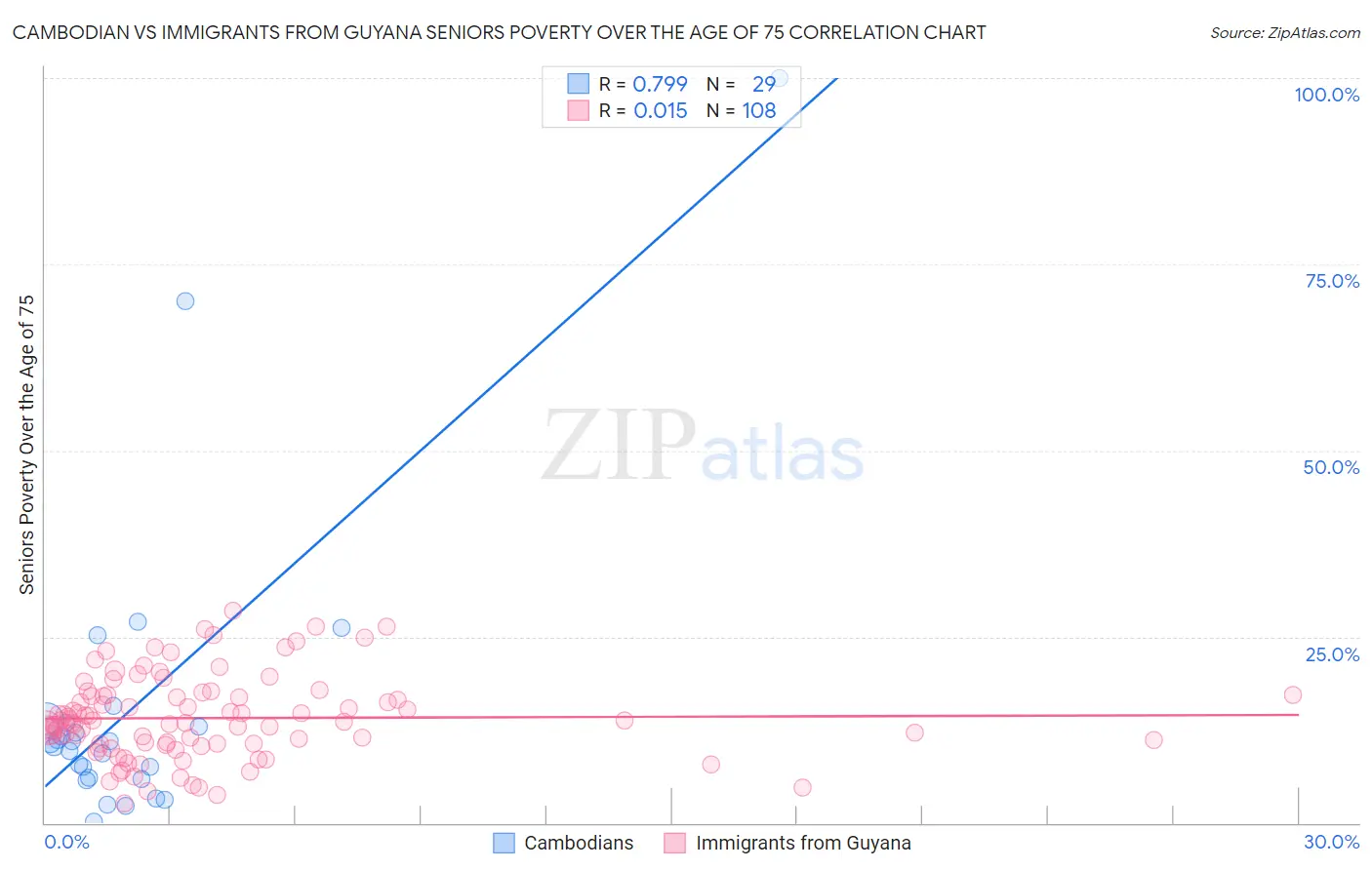 Cambodian vs Immigrants from Guyana Seniors Poverty Over the Age of 75