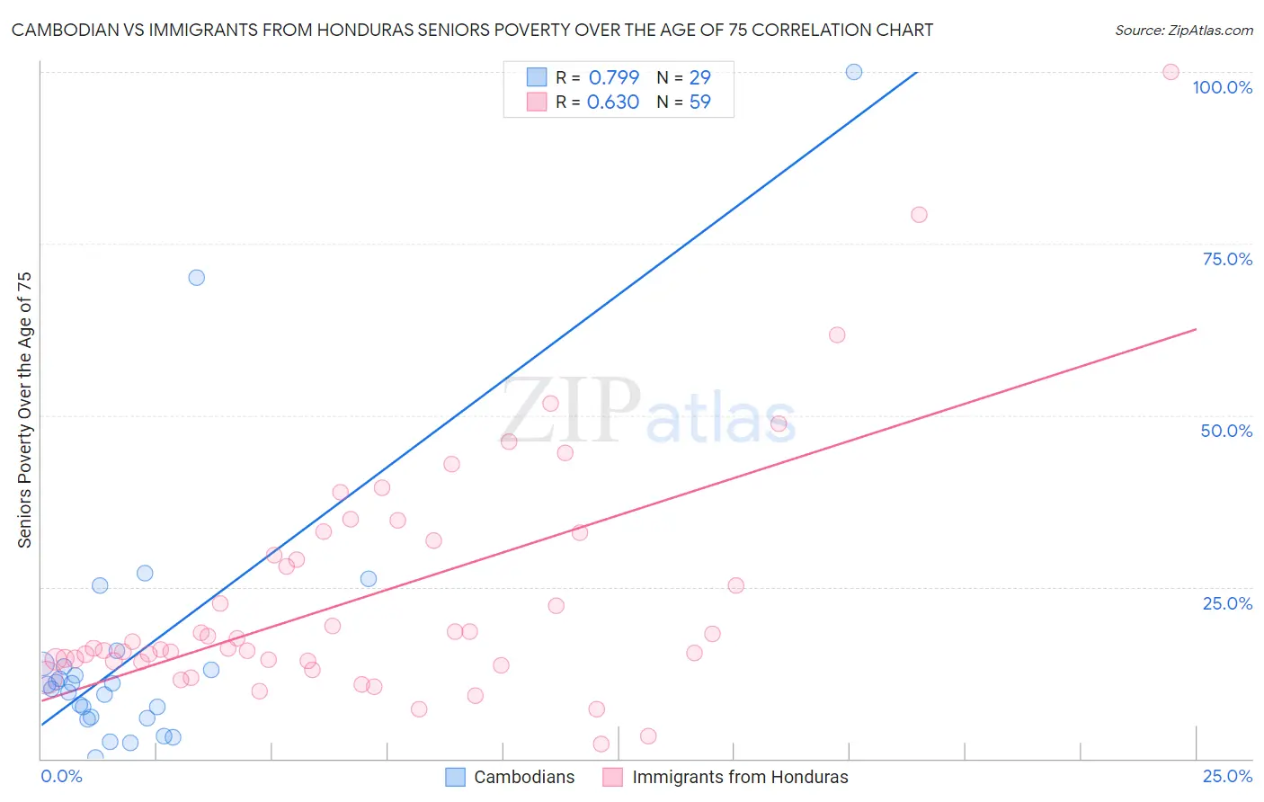 Cambodian vs Immigrants from Honduras Seniors Poverty Over the Age of 75