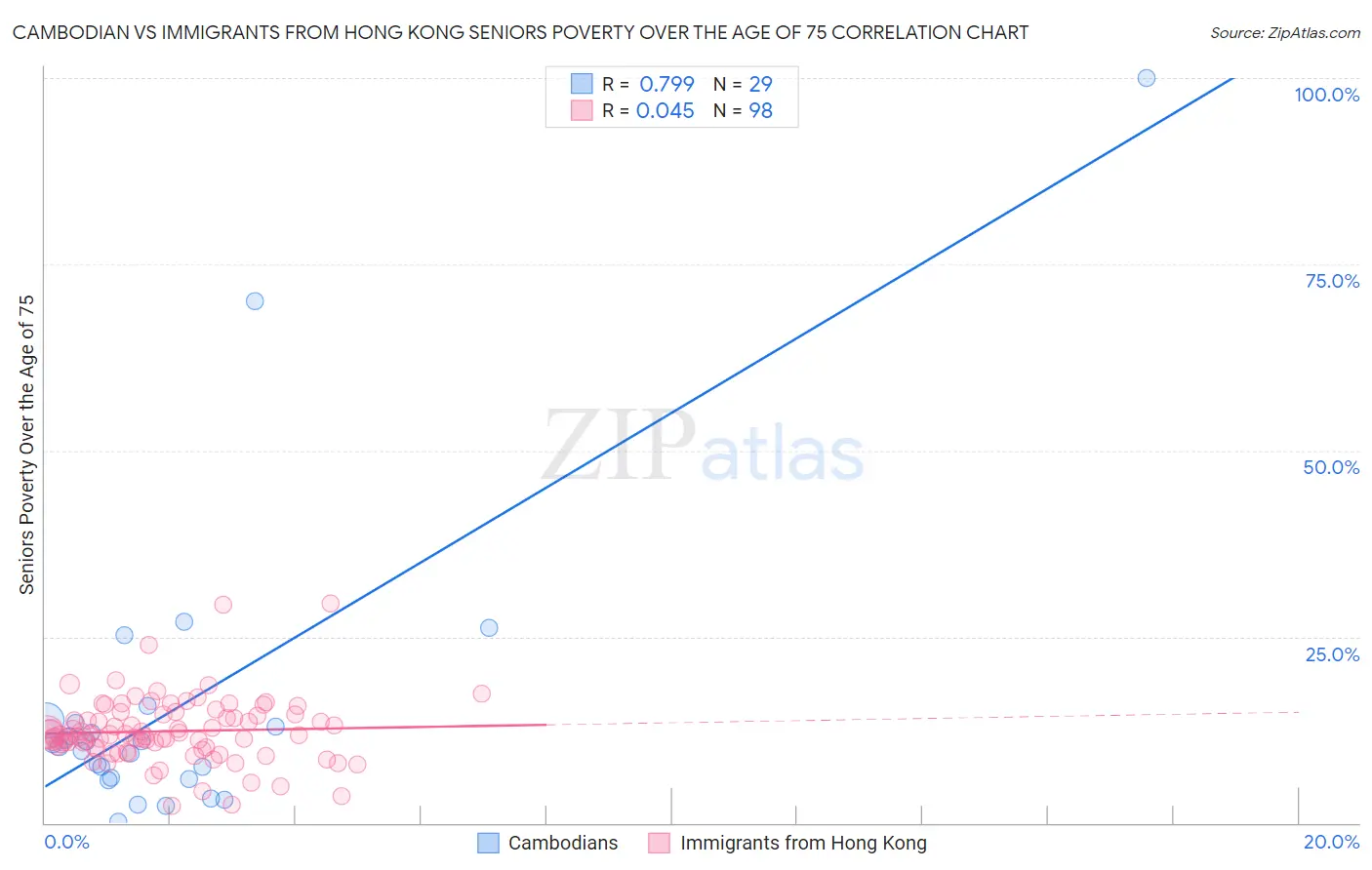 Cambodian vs Immigrants from Hong Kong Seniors Poverty Over the Age of 75