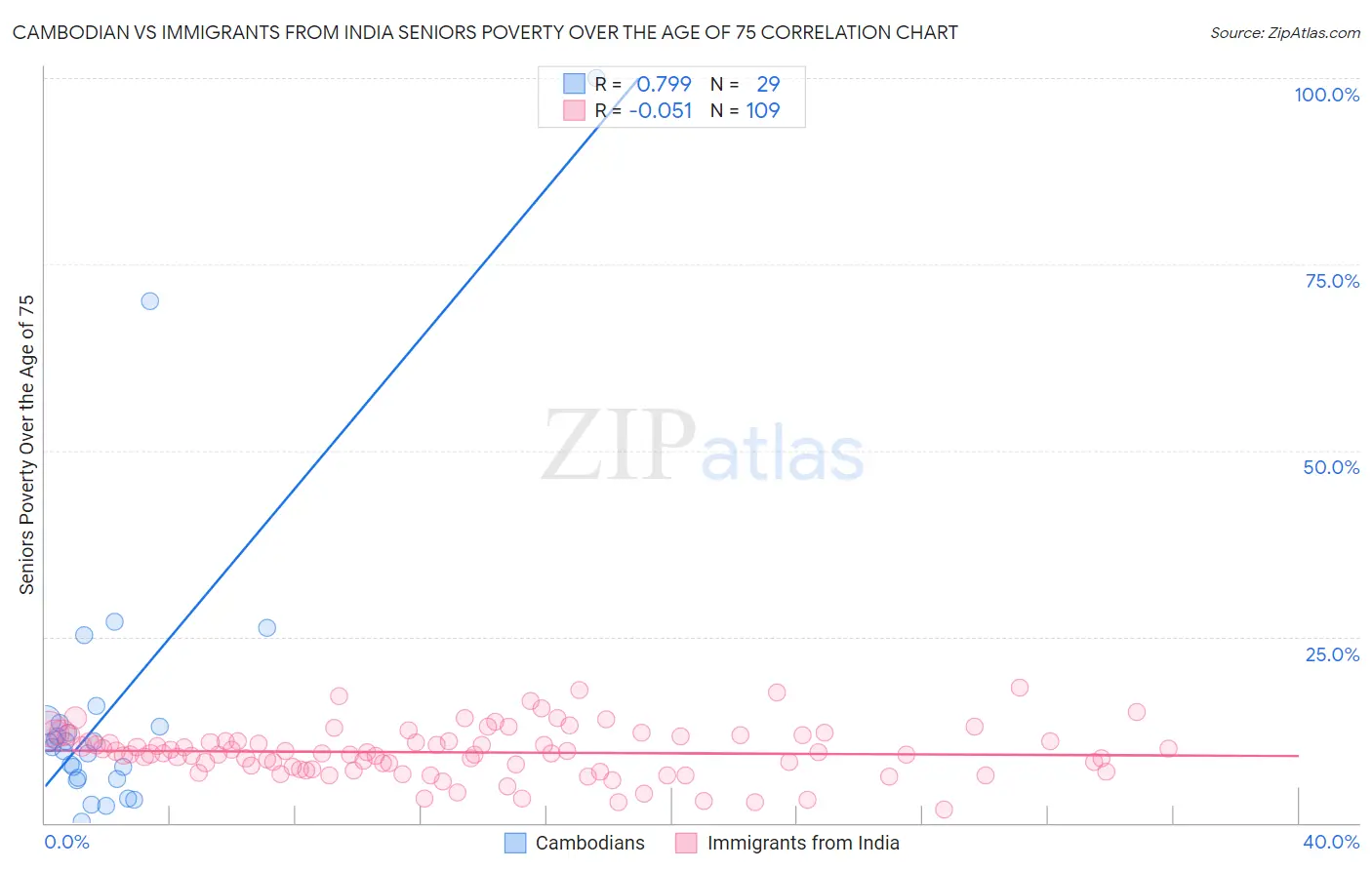 Cambodian vs Immigrants from India Seniors Poverty Over the Age of 75