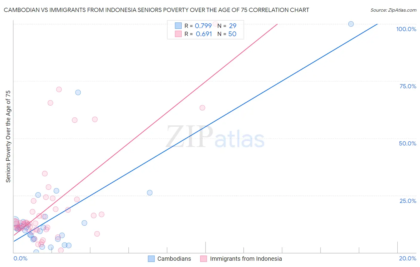 Cambodian vs Immigrants from Indonesia Seniors Poverty Over the Age of 75