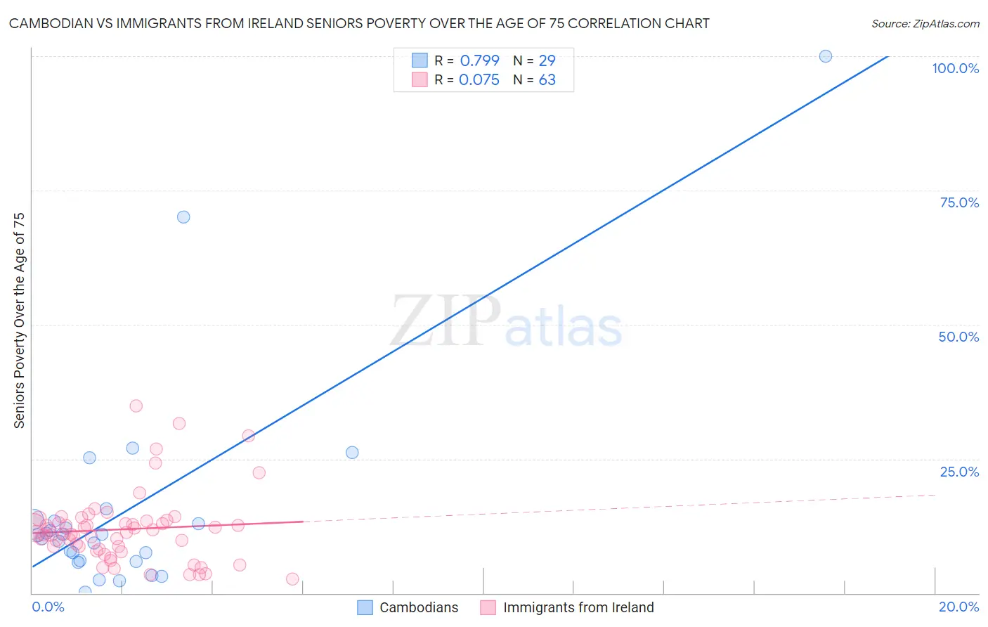 Cambodian vs Immigrants from Ireland Seniors Poverty Over the Age of 75