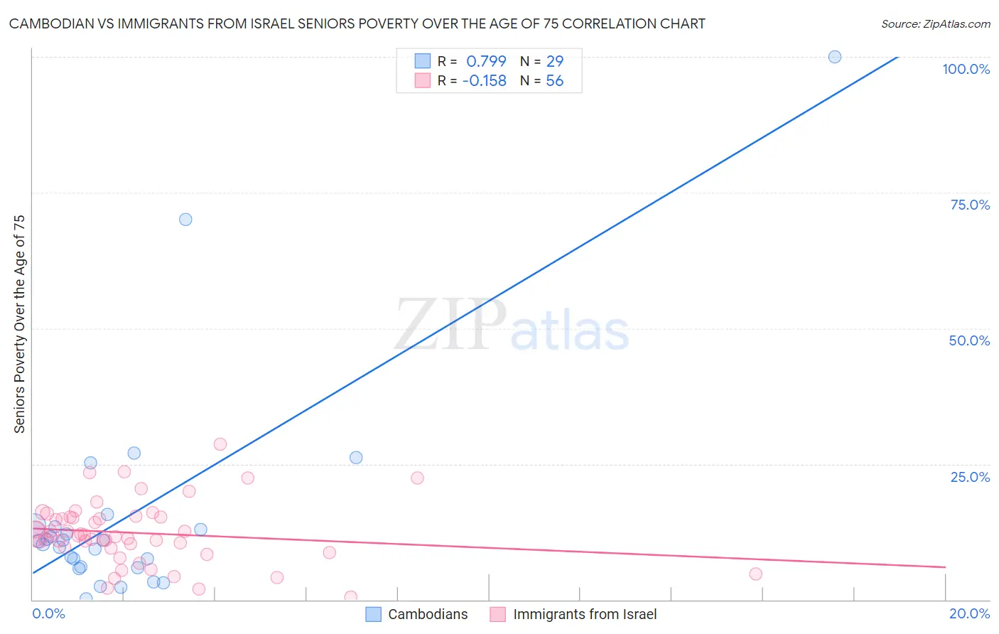 Cambodian vs Immigrants from Israel Seniors Poverty Over the Age of 75