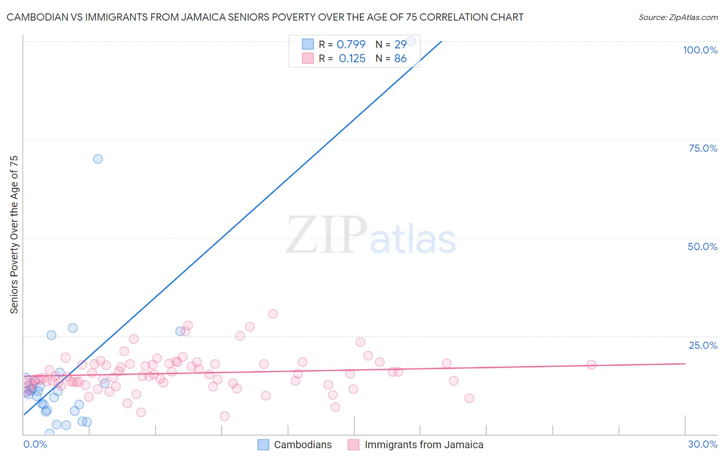 Cambodian vs Immigrants from Jamaica Seniors Poverty Over the Age of 75