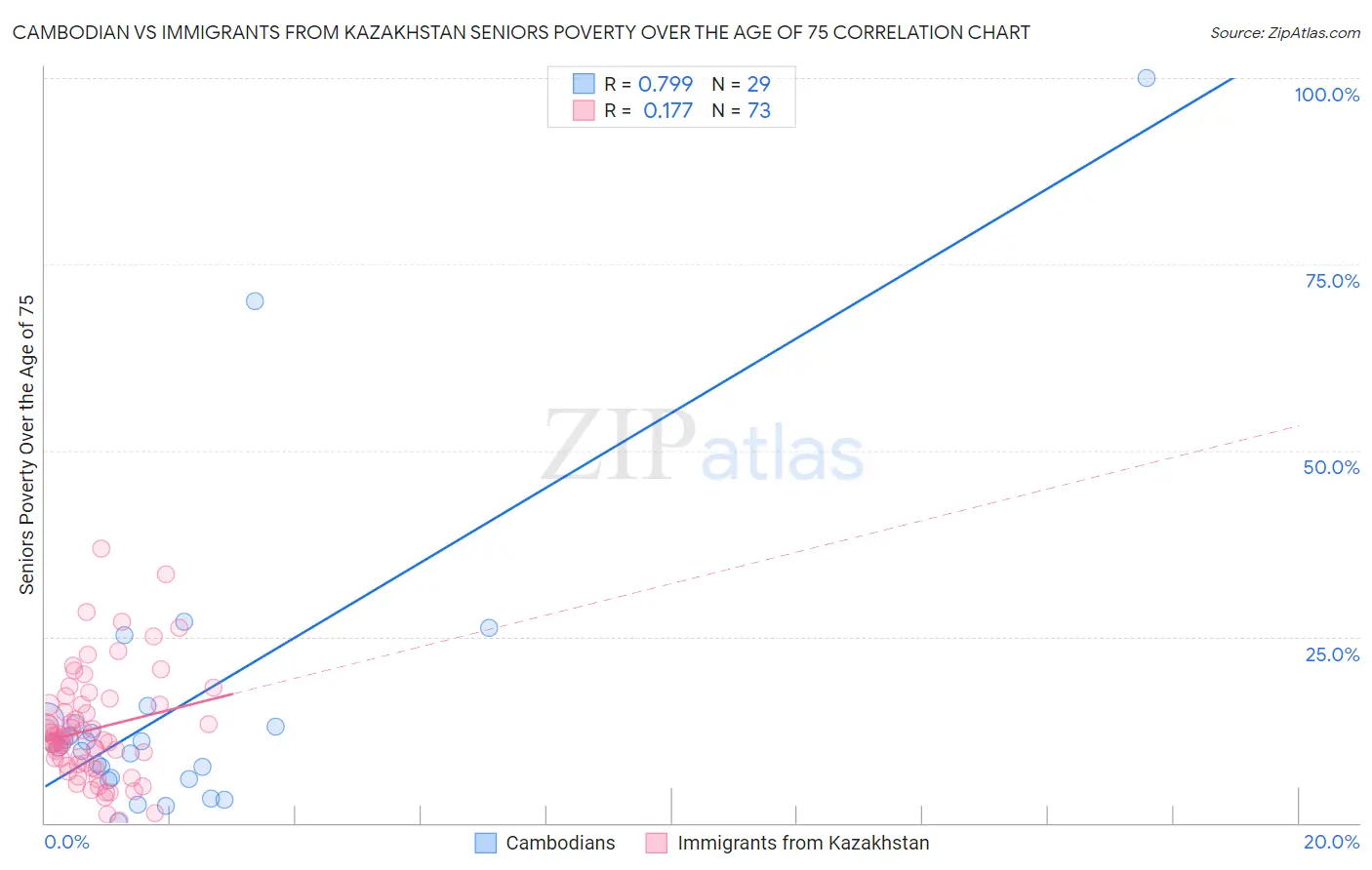 Cambodian vs Immigrants from Kazakhstan Seniors Poverty Over the Age of 75