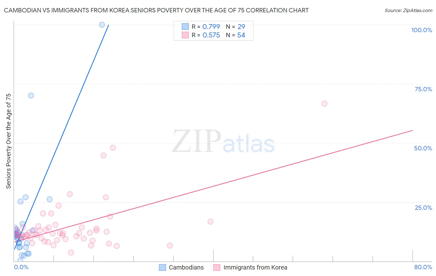 Cambodian vs Immigrants from Korea Seniors Poverty Over the Age of 75