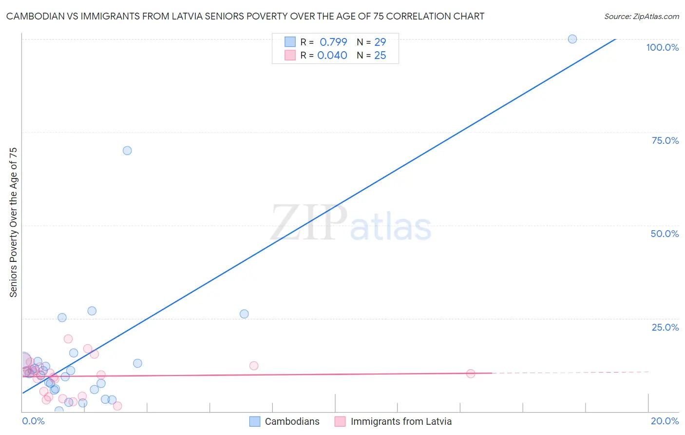 Cambodian vs Immigrants from Latvia Seniors Poverty Over the Age of 75