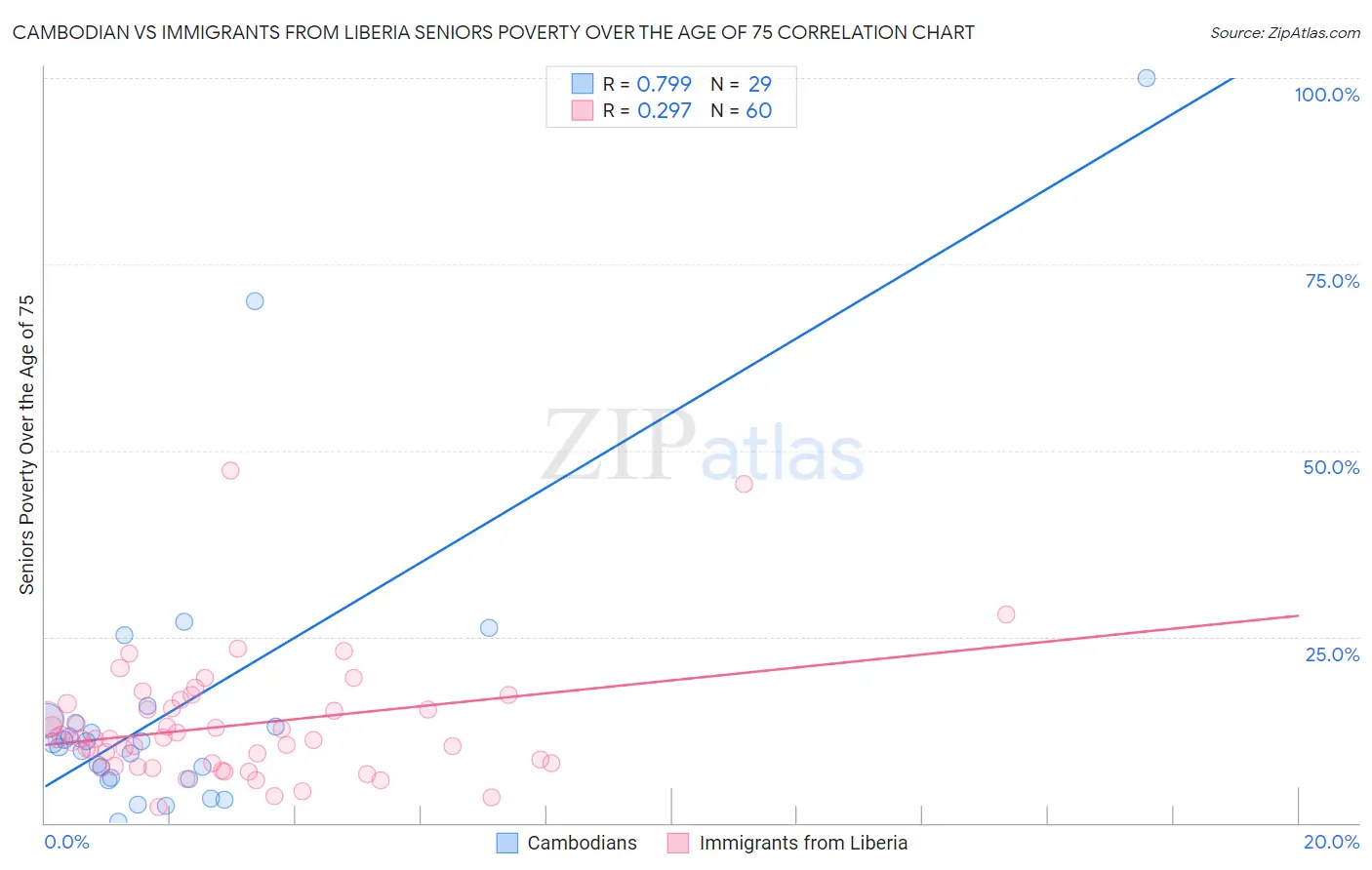 Cambodian vs Immigrants from Liberia Seniors Poverty Over the Age of 75