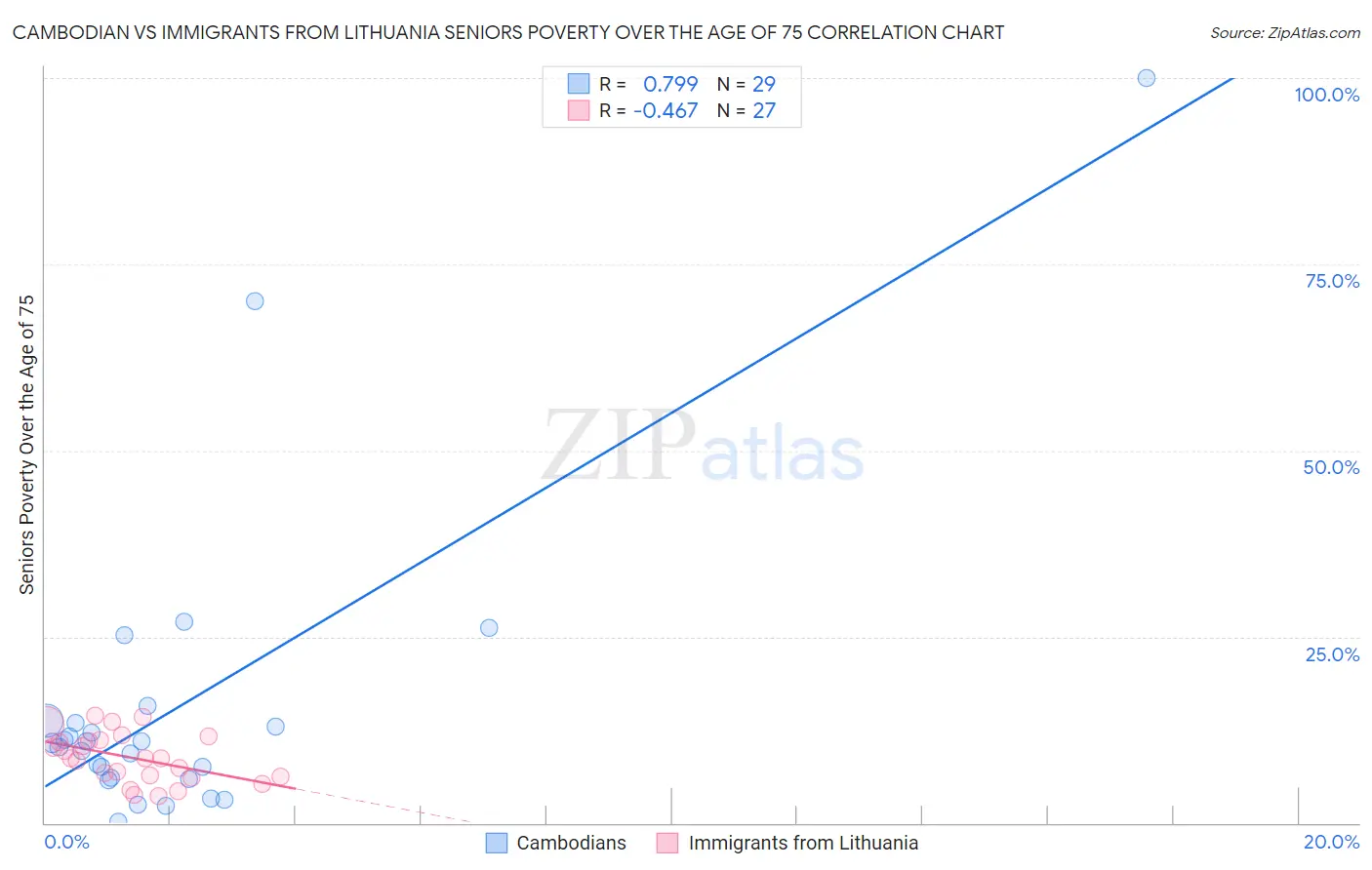 Cambodian vs Immigrants from Lithuania Seniors Poverty Over the Age of 75