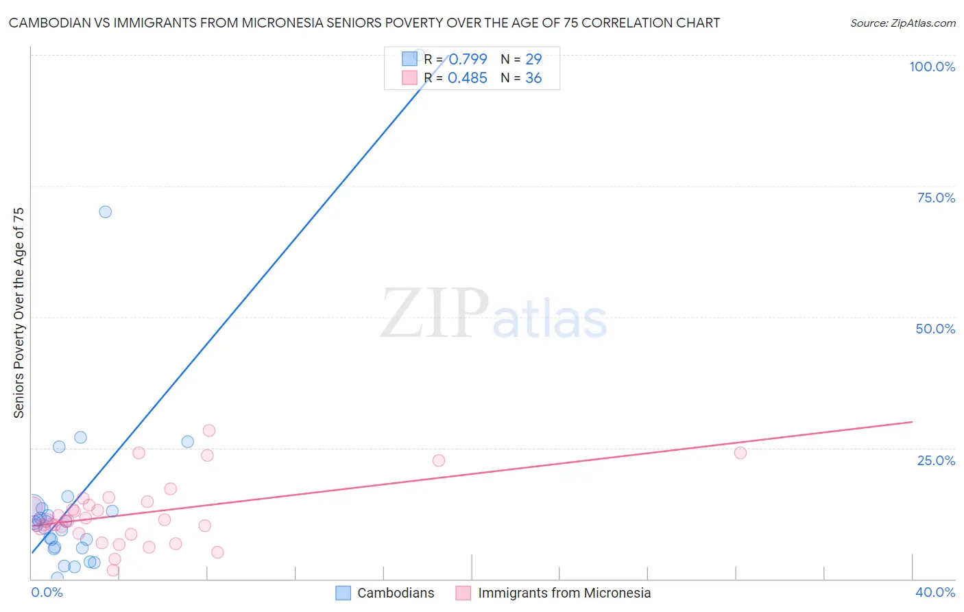 Cambodian vs Immigrants from Micronesia Seniors Poverty Over the Age of 75