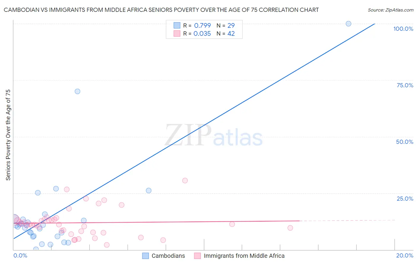 Cambodian vs Immigrants from Middle Africa Seniors Poverty Over the Age of 75