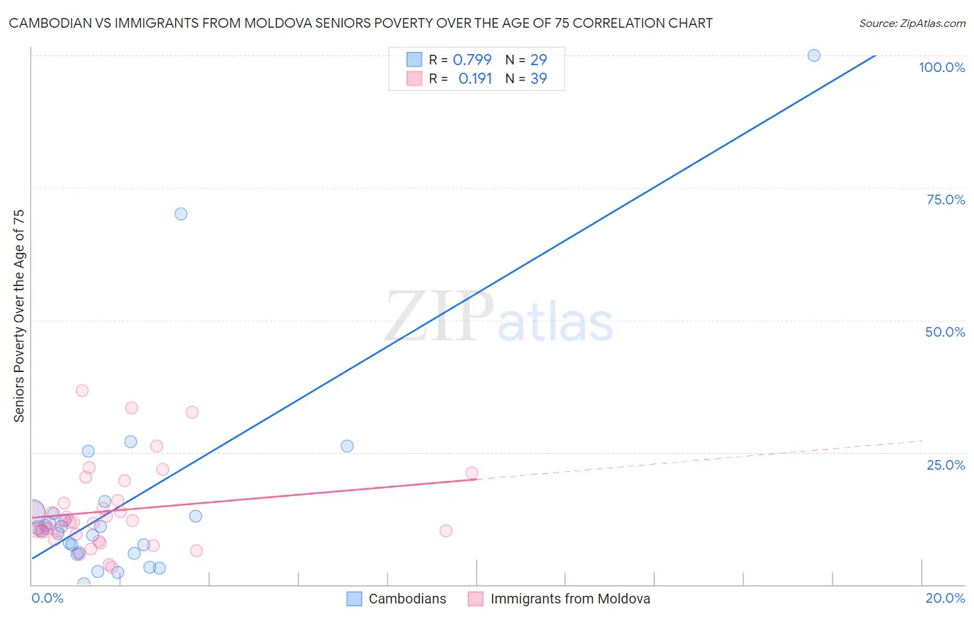 Cambodian vs Immigrants from Moldova Seniors Poverty Over the Age of 75