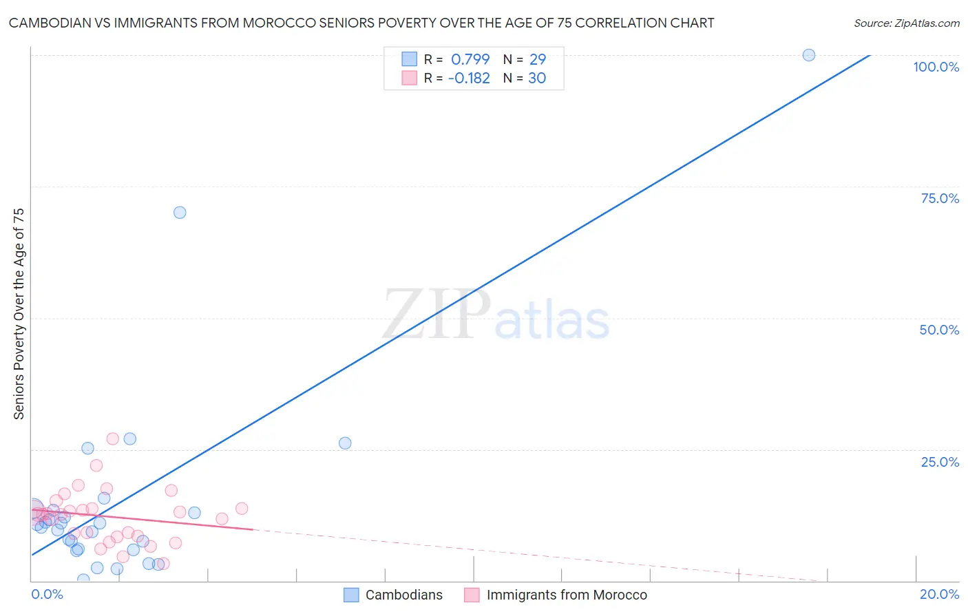 Cambodian vs Immigrants from Morocco Seniors Poverty Over the Age of 75