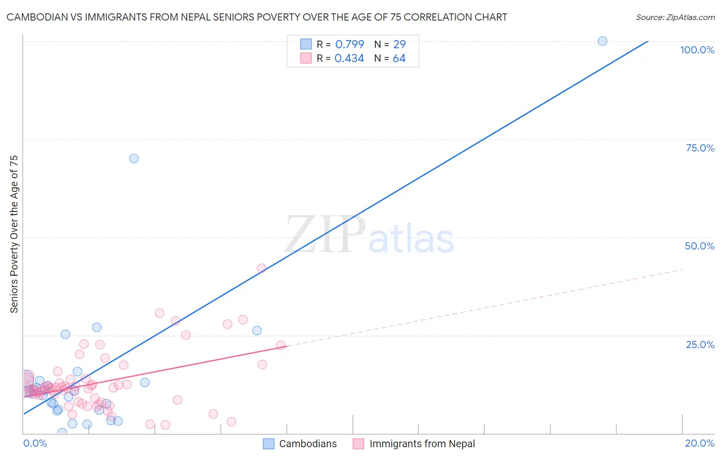 Cambodian vs Immigrants from Nepal Seniors Poverty Over the Age of 75