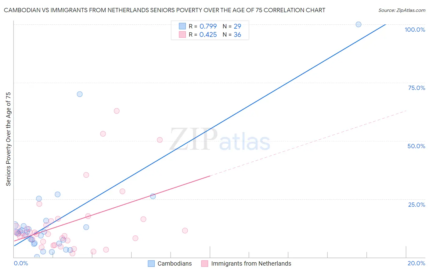 Cambodian vs Immigrants from Netherlands Seniors Poverty Over the Age of 75