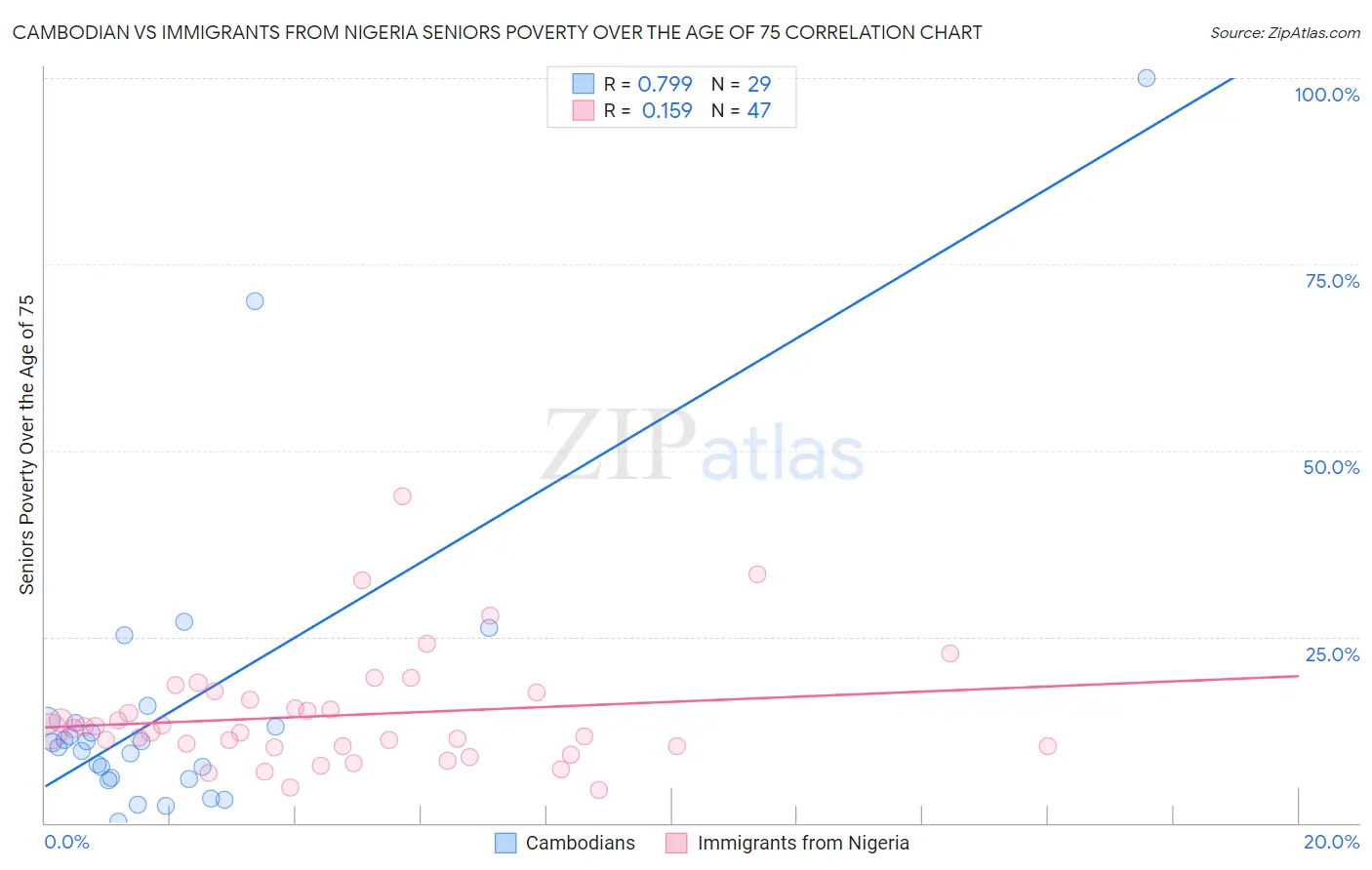 Cambodian vs Immigrants from Nigeria Seniors Poverty Over the Age of 75