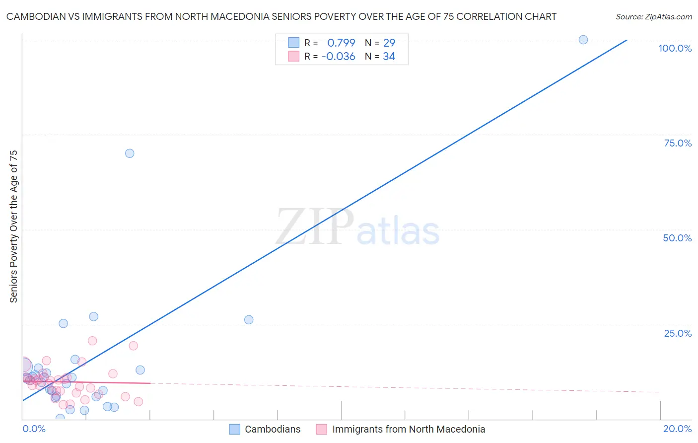 Cambodian vs Immigrants from North Macedonia Seniors Poverty Over the Age of 75