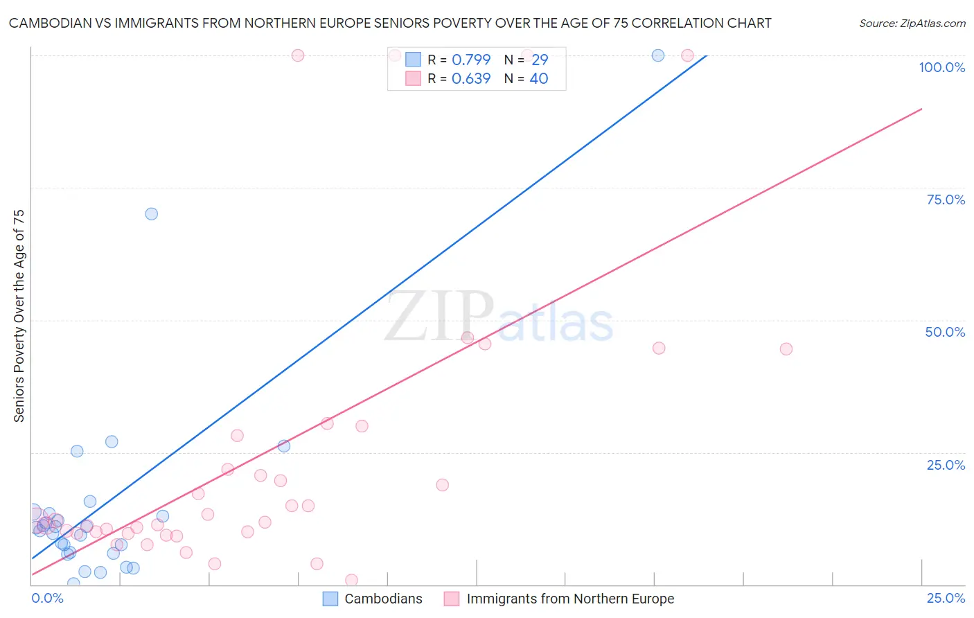 Cambodian vs Immigrants from Northern Europe Seniors Poverty Over the Age of 75