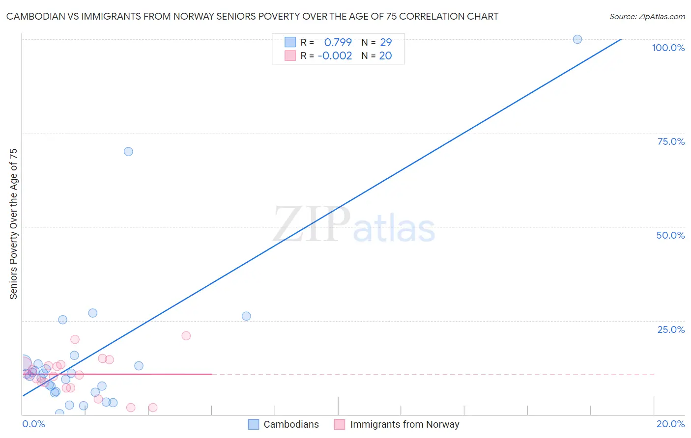 Cambodian vs Immigrants from Norway Seniors Poverty Over the Age of 75