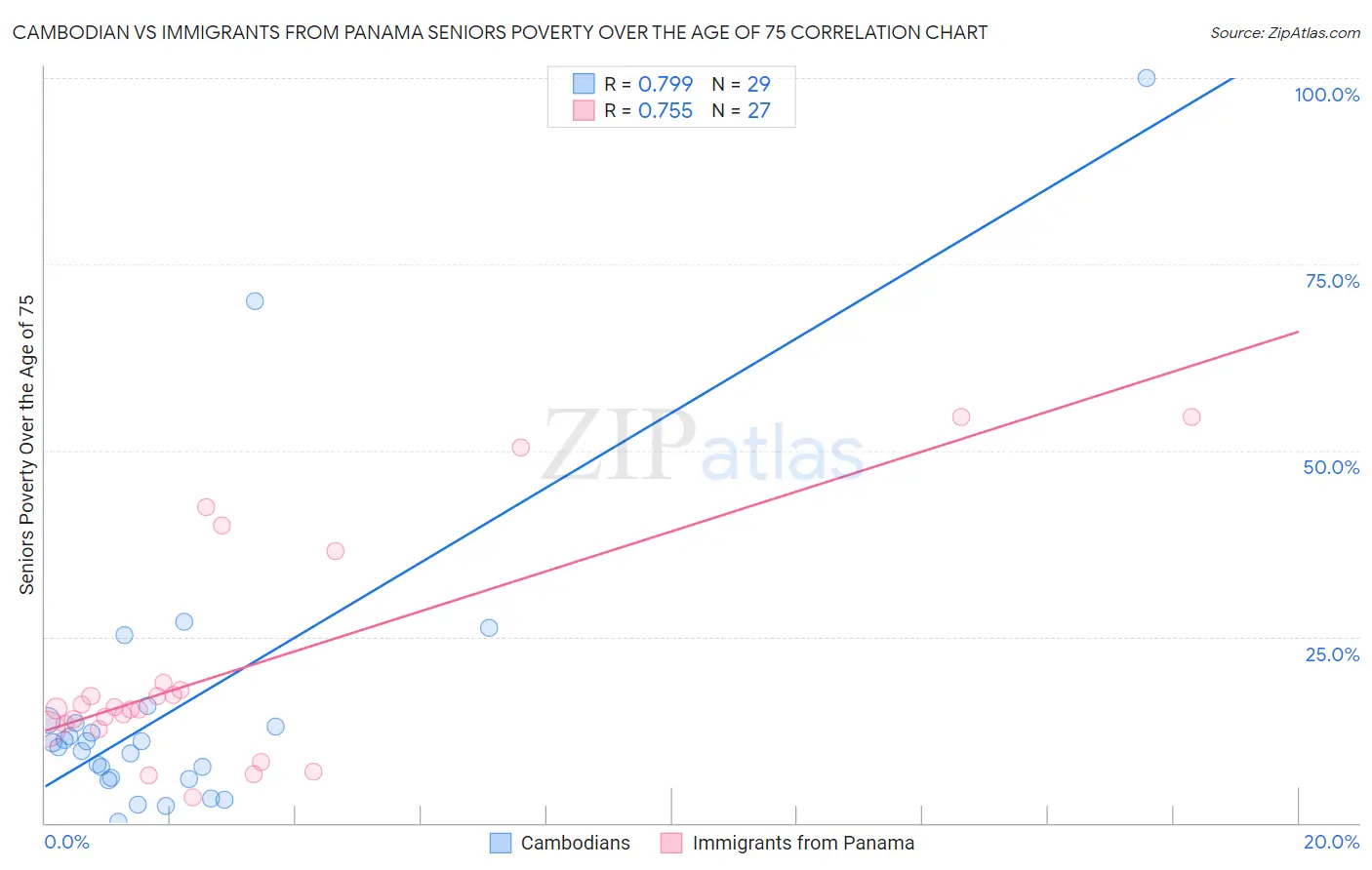 Cambodian vs Immigrants from Panama Seniors Poverty Over the Age of 75