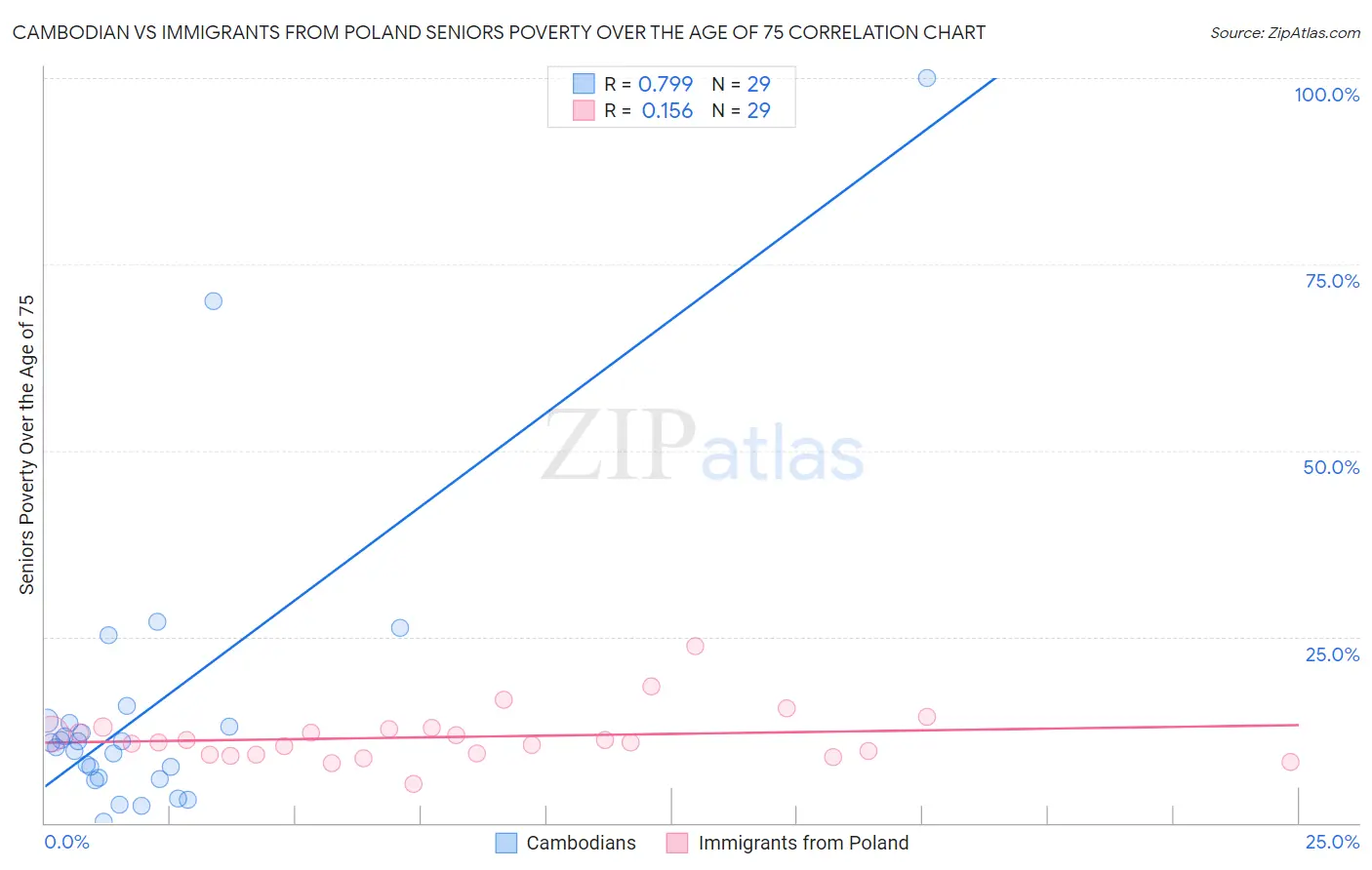 Cambodian vs Immigrants from Poland Seniors Poverty Over the Age of 75