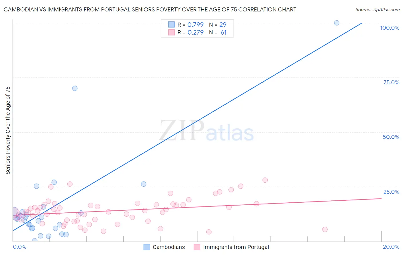 Cambodian vs Immigrants from Portugal Seniors Poverty Over the Age of 75