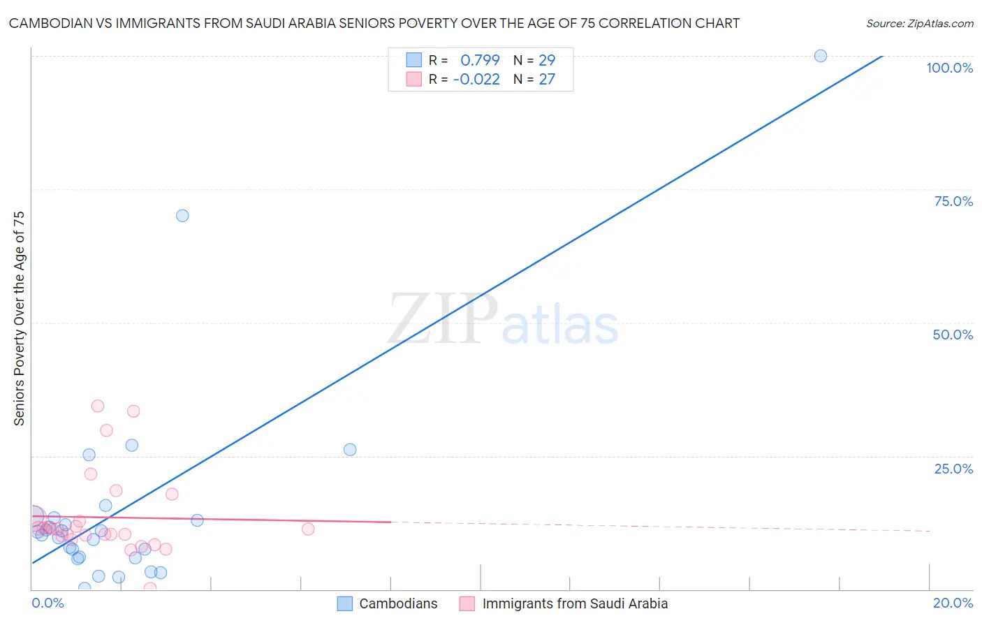 Cambodian vs Immigrants from Saudi Arabia Seniors Poverty Over the Age of 75