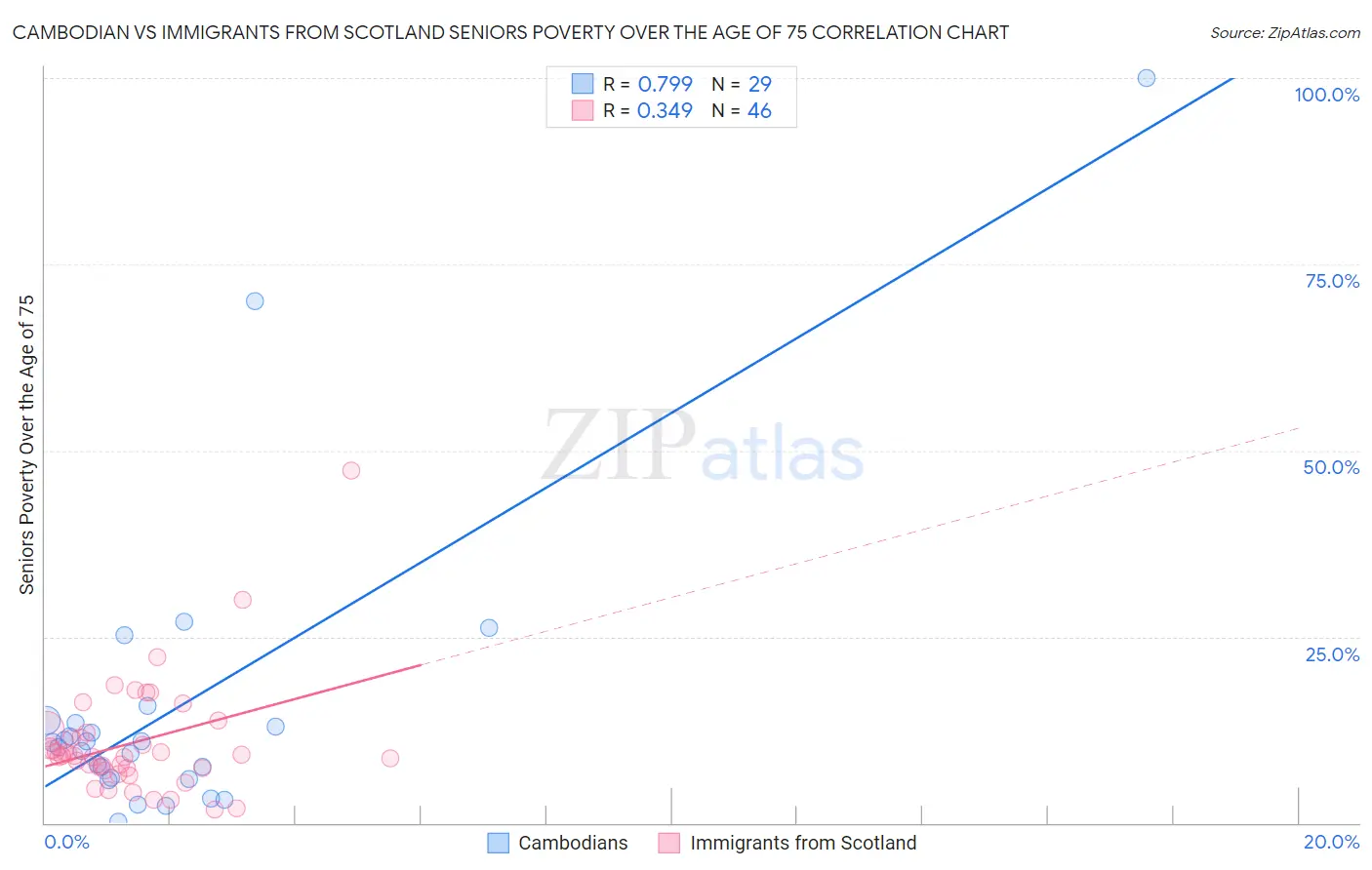 Cambodian vs Immigrants from Scotland Seniors Poverty Over the Age of 75