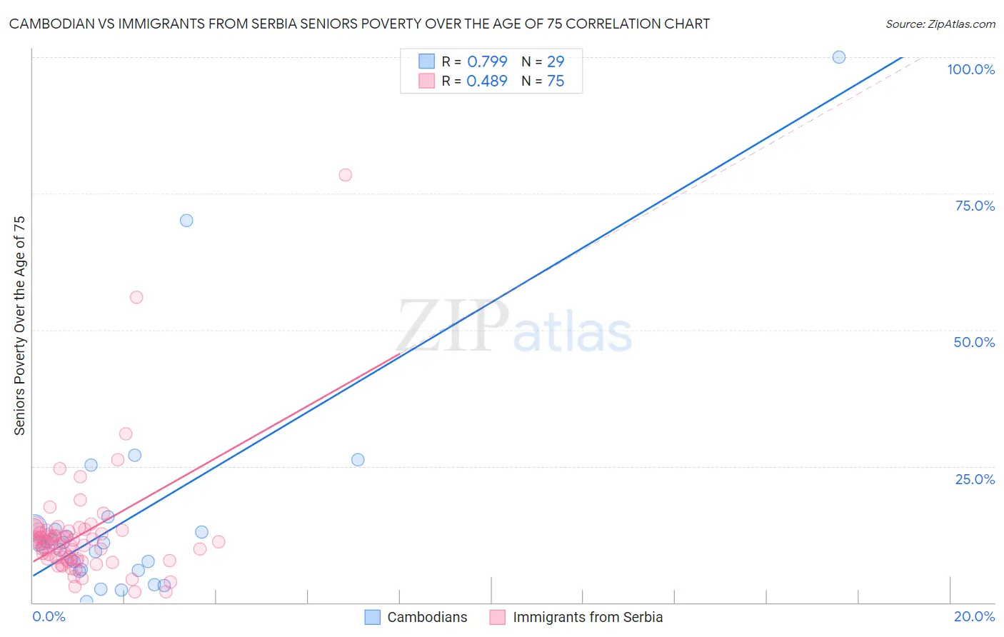 Cambodian vs Immigrants from Serbia Seniors Poverty Over the Age of 75