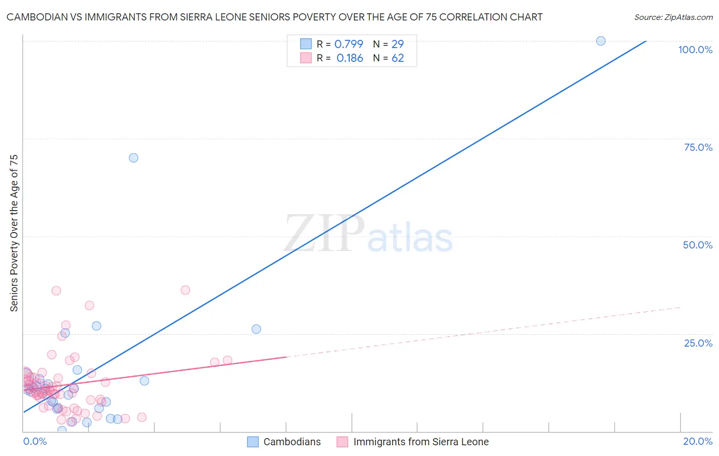 Cambodian vs Immigrants from Sierra Leone Seniors Poverty Over the Age of 75