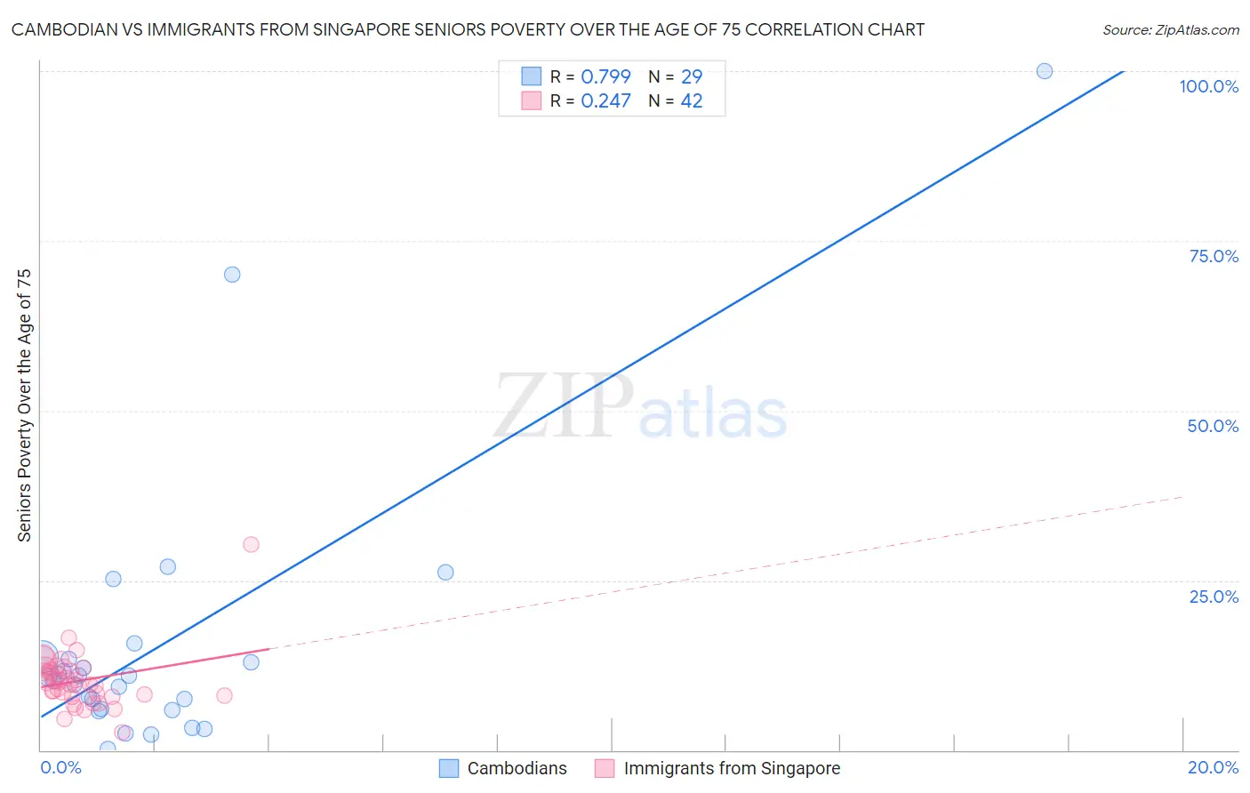 Cambodian vs Immigrants from Singapore Seniors Poverty Over the Age of 75