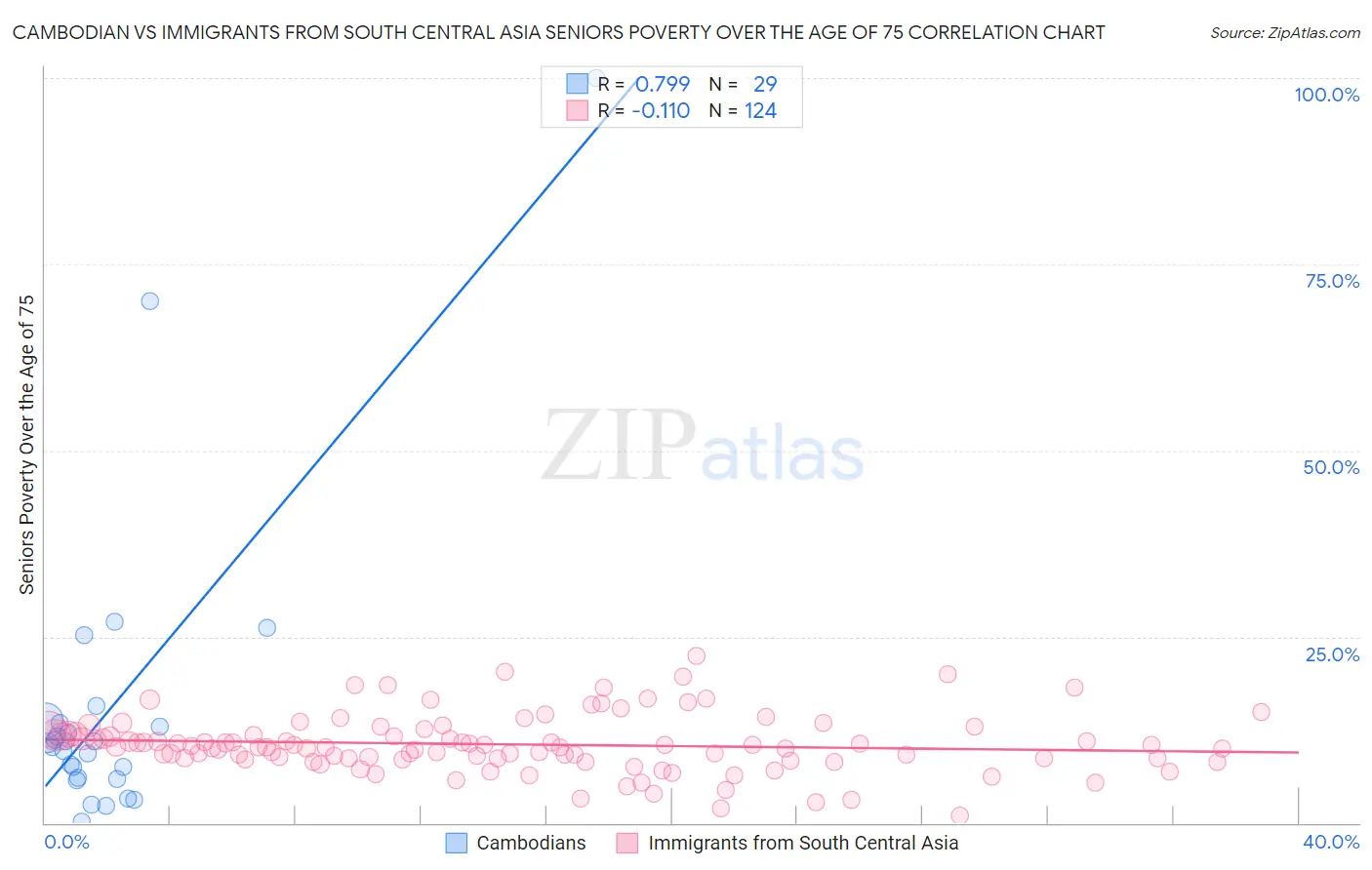 Cambodian vs Immigrants from South Central Asia Seniors Poverty Over the Age of 75