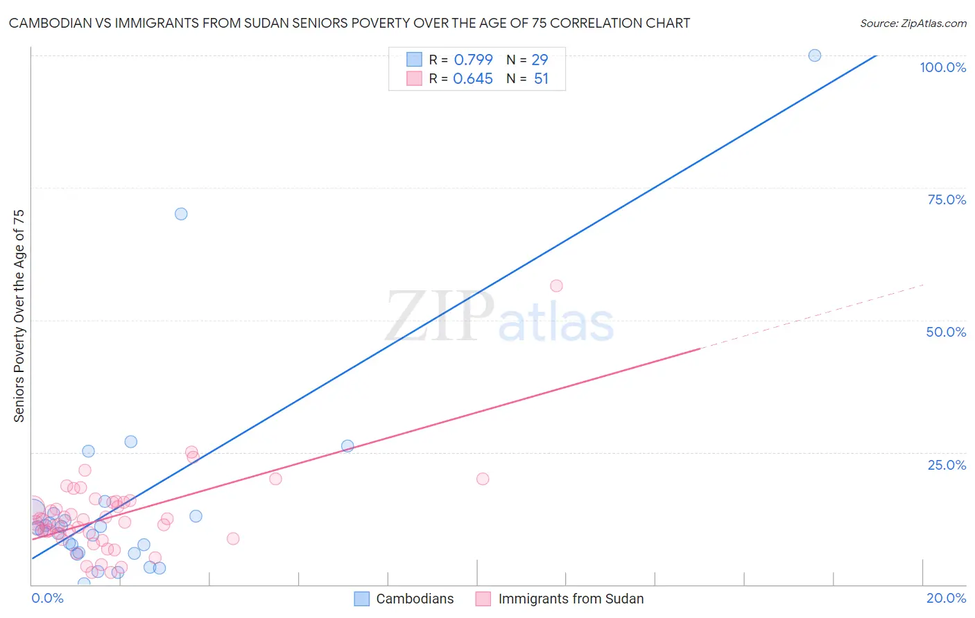 Cambodian vs Immigrants from Sudan Seniors Poverty Over the Age of 75