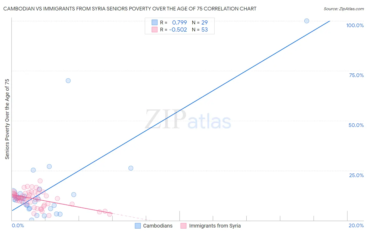 Cambodian vs Immigrants from Syria Seniors Poverty Over the Age of 75