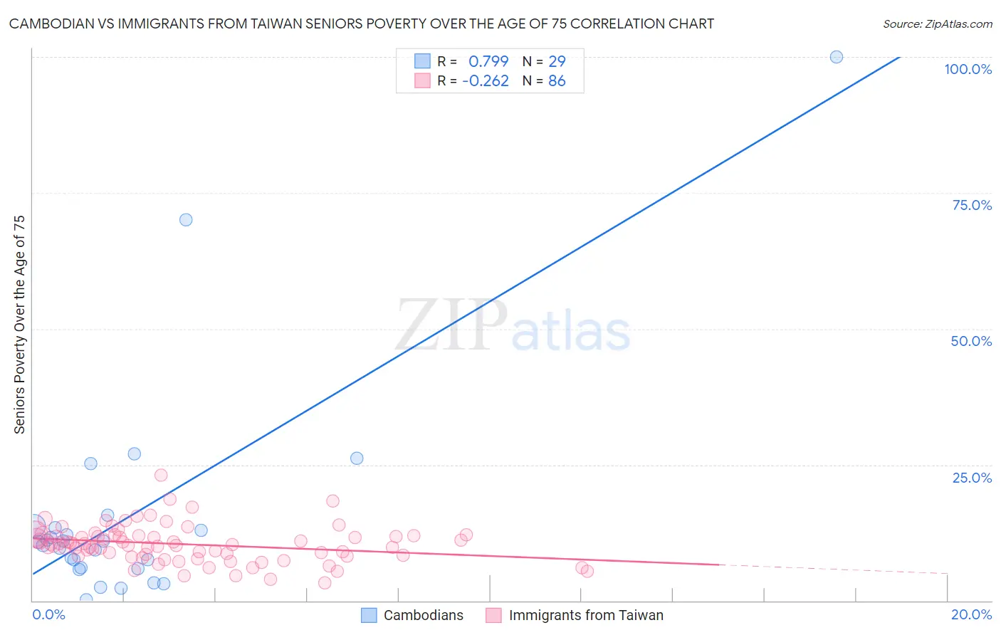 Cambodian vs Immigrants from Taiwan Seniors Poverty Over the Age of 75