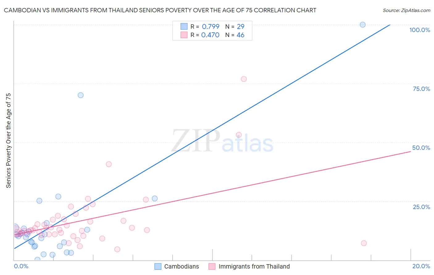 Cambodian vs Immigrants from Thailand Seniors Poverty Over the Age of 75