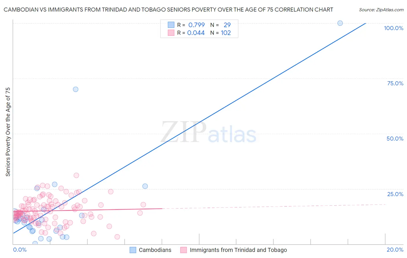 Cambodian vs Immigrants from Trinidad and Tobago Seniors Poverty Over the Age of 75