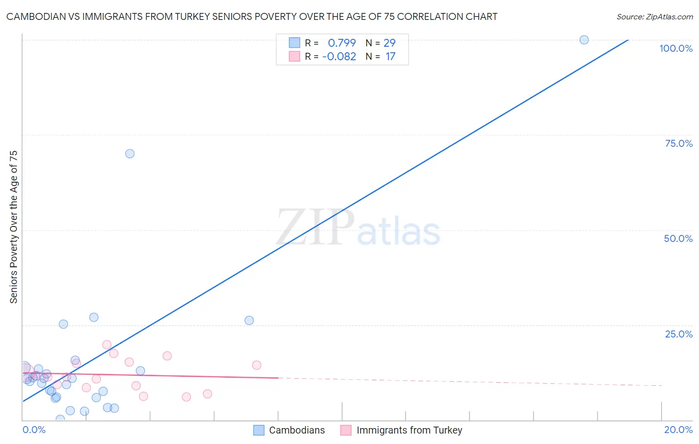 Cambodian vs Immigrants from Turkey Seniors Poverty Over the Age of 75
