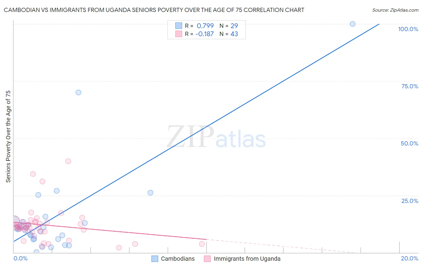 Cambodian vs Immigrants from Uganda Seniors Poverty Over the Age of 75