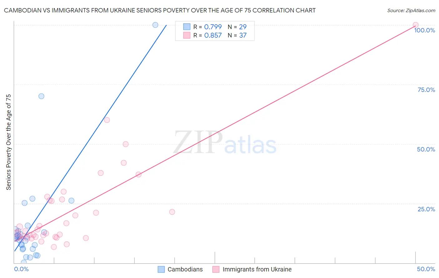Cambodian vs Immigrants from Ukraine Seniors Poverty Over the Age of 75