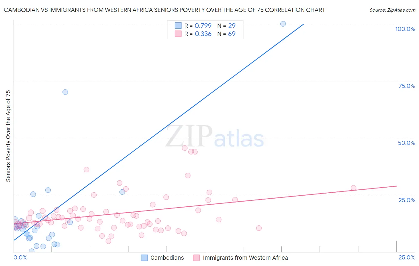 Cambodian vs Immigrants from Western Africa Seniors Poverty Over the Age of 75