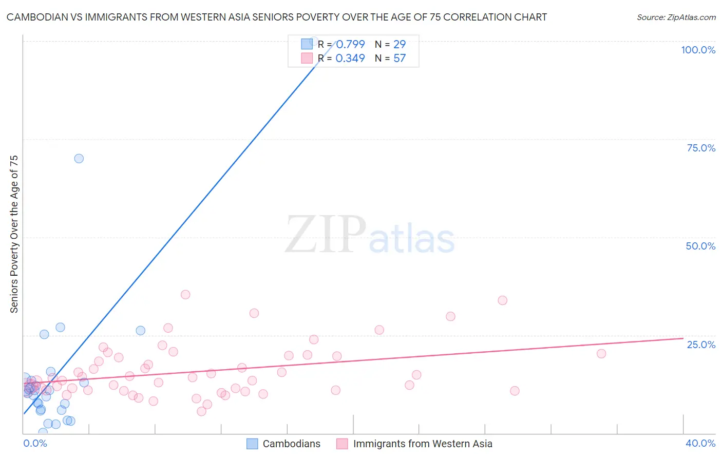 Cambodian vs Immigrants from Western Asia Seniors Poverty Over the Age of 75