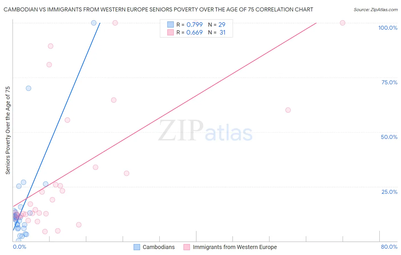 Cambodian vs Immigrants from Western Europe Seniors Poverty Over the Age of 75