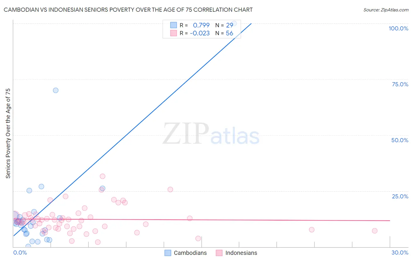 Cambodian vs Indonesian Seniors Poverty Over the Age of 75